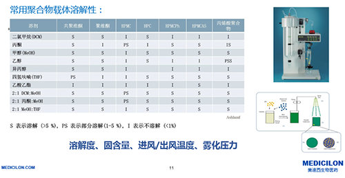 制备固体分散体的技术-喷雾干燥法 制备固体分散体的技术-喷雾干燥法