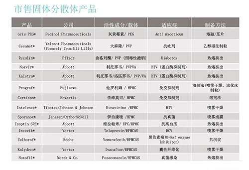 已上市的固体分散体药物品种 已上市的固体分散体药物品种