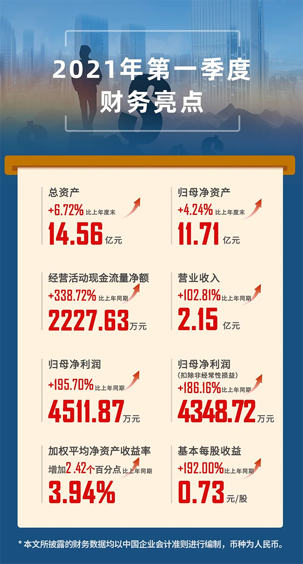 2021年04月24日，上海开运电竞
医药股份有限公司（股票代码：688202.SH）发布2021年第一季度报告。