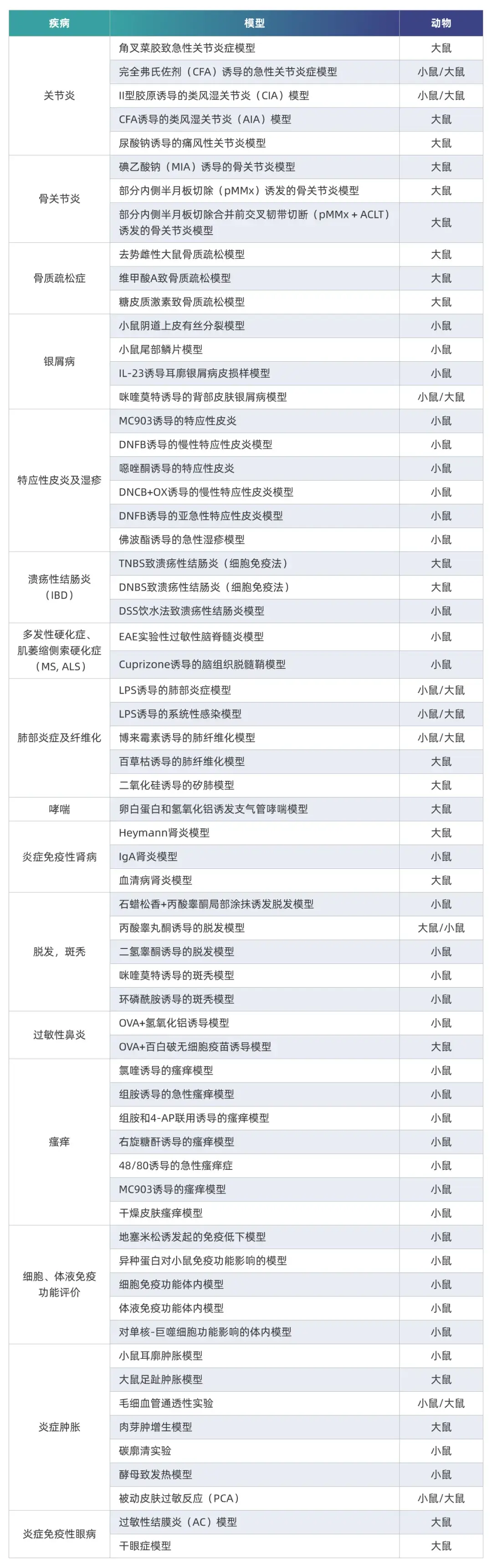 炎症和免疫性疾病模型.webp 炎症和免疫性疾病模型.webp