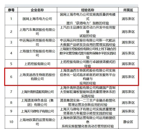 【美·记闻】喜报！美迪西荣膺上海市“质量标杆”称号