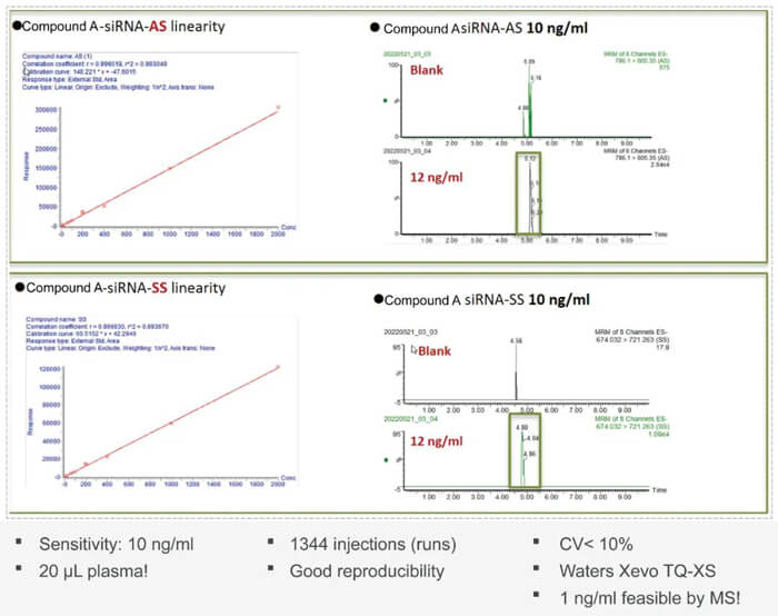 10-美迪西案例:Compound-A-–siRNA-plasma-quantification-(20-µL-plasma).jpg 10-美迪西案例:Compound-A-–siRNA-plasma-quantification-(20-µL-plasma).jpg