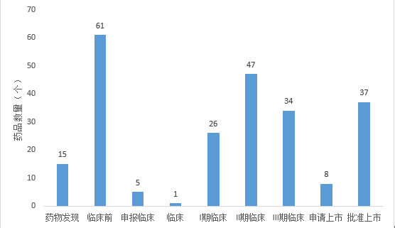 4-中国眼科新药研发阶段药物数量(2014年-2022年9月14日).jpg 4-中国眼科新药研发阶段药物数量(2014年-2022年9月14日).jpg