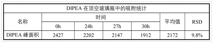 表1-碱性有机胺与玻璃接触的吸附性考察(静态顶空法).jpg 表1-碱性有机胺与玻璃接触的吸附性考察(静态顶空法).jpg