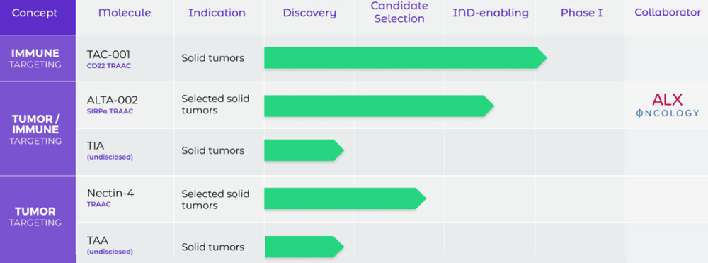 3-Tallac-Therapeutics管线.jpg 3-Tallac-Therapeutics管线.jpg