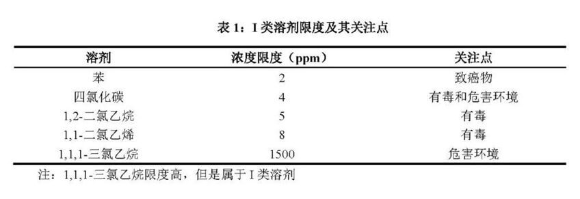 I类溶剂限度及其关注点.jpg I类溶剂限度及其关注点.jpg