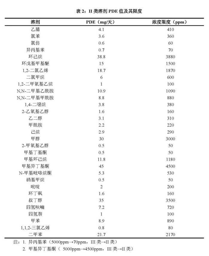 II类溶剂-PDE值及其限度.jpg II类溶剂-PDE值及其限度.jpg