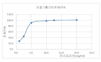 关键参数(胃蛋白酶结合).jpg 关键参数(胃蛋白酶结合).jpg