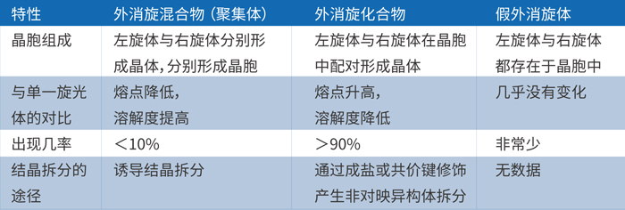 由上表可知,外消旋体的主要存在形式是外消旋混合物和化合物.jpg 由上表可知,外消旋体的主要存在形式是外消旋混合物和化合物.jpg