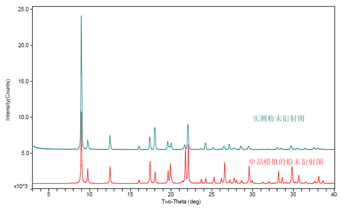 图5-某化合物单晶模拟和实测的XRPD对比图.jpg 图5-某化合物单晶模拟和实测的XRPD对比图.jpg
