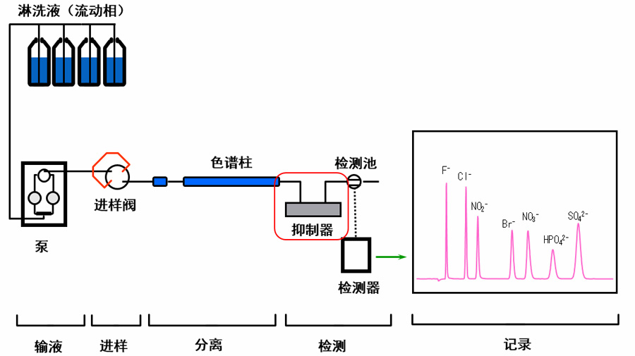 离子色谱的基本流路.jpg 离子色谱的基本流路.jpg