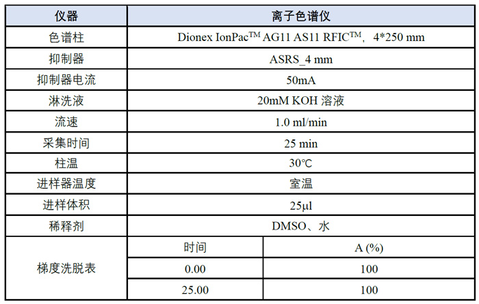 案例三-阴离子模式下检测氯离子含量分析方法.jpg 案例三-阴离子模式下检测氯离子含量分析方法.jpg