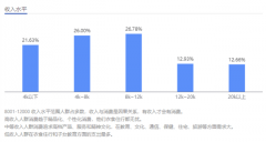 正在财产园区、写字楼堆积区域周边选址